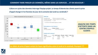 © XL SA | contact@xl-groupe.com | Paris 01 78 16 11 99 | Région 04 76 61 34 40 | 88, Allée Galilée 38330 Montbonnot-Saint-Martin | Organisme de formation (Préfecture de région) 82 38 00 90938 | SIRET 347 945 628 000 50 29
L’allure en cycles des données interroge l’équipe projet. Le temps d’attente des clients avant la prise
d’appel change-t-il en fonction du jour de la semaine (du lundi au vendredi) ?
Les délais de prise d’appel varient de façon significative entre le lundi et le vendredi. Pourquoi ???
ANALYSE DES TEMPS
D’ATTENTE DANS UN
CENTRE D’APPELS
CLIENTS
COMMENT FAIRE PARLER LES DONNÉES, MÊME DANS LES SERVICES … ET EN DOUCEUR !
 