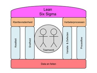 Data en feiten Klanttevredenheid Verbeterprocessen Kwaliteit Snelheid Variatie  & Defecten Procesflow Lean Six Sigma Teamwork 