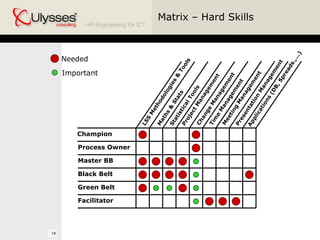 Matrix – Hard Skills LSS Methodologies & Tools Statistical Tools Maths & Stats Time Management Champion Process Owner Master BB Black Belt Green Belt Facilitator Meeting Management Project Management Needed Important Presentation Management Applications (DB, Spreads.,…) Change Management 