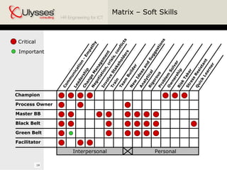 Matrix – Soft Skills Communication - Empathy Change Management Leadership Involve Stakeholders Champion Process Owner Master BB Black Belt Green Belt Facilitator Negotiation, crisis, conflicts Critical Important Train Team Builder Rigorous Analytical Ownership Risk Taker Problem Solver Stress Resistant Interpersonal Personal Quick Learner New Ideas and Suggestions 