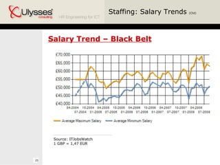 Staffing: Salary Trends  (Ctd) Salary Trend – Black Belt Source: ITJobsWatch 1 GBP = 1,47 EUR 