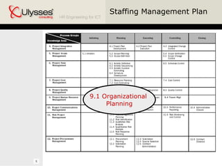 Staffing Management Plan 9.1 Organizational  Planning 9.4 Team Mgt 