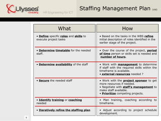 Staffing Management Plan  (ctd) What How Define  specific  roles  and  skills  to execute project tasks Based on the tasks in the WBS  refine  initial description of roles identified in the earlier stage of the project.  Determine   timetable  for the needed staff. Over the course of the project,  period of time  person or skills set is needed and  number of hours .  Determine   availability  of the staff Work with  management  to determine if staff with the required skills within the timeframe is available. external resources  needed ? Secure  the needed staff Work with the  project sponsor  to get more resources if needed. Negotiate with  staff’s management  to make staff available. Prioritize  competing projects. Identify   training  or  coaching  needed Plan training, coaching according to timeframe. Iteratively refine the staffing plan Adjust according to project schedule development. 
