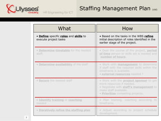 Staffing Management Plan  (ctd) What How Define  specific  roles  and  skills  to execute project tasks Based on the tasks in the WBS  refine  initial description of roles identified in the earlier stage of the project.  Determine   timetable  for the needed staff. Over the course of the project,  period of time  person or skills set is needed and  number of hours .  Determine   availability  of the staff Work with  management  to determine if staff with the required skills within the timeframe is available. external resources  needed ? Secure  the needed staff Work with the  project sponsor  to get more resources if needed. Negotiate with  staff’s management  to make staff available. Prioritize  competing projects. Identify   training  or  coaching  needed Plan training, coaching according to timeframe. Iteratively refine the staffing plan Adjust according to project schedule development. 