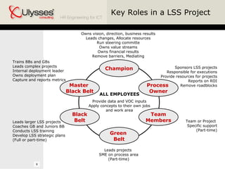 Key Roles in a LSS Project Champion Owns vision, direction, business results Leads changes, Allocate resources Run steering committe Owns value streams Owns financial results Remove barriers, Mediating Process  Owner Sponsors LSS projects Responsible for executions Provide resources for projects Reports on ROI Remove roadblocks Team Members Team or Project  Specific support (Part-time) Green  Belt Leads projects  SME on process area (Part-time) Black Belt Leads larger LSS projects Coaches GB and Juniors BB Conducts LSS training Develop LSS strategic plans (Full or part-time) Master  Black Belt Trains BBs and GBs Leads complex projects Internal deployment leader Owns deployment plan Capture and reports metrics ALL EMPLOYEES Provide data and VOC inputs Apply concepts to their own jobs and work area 