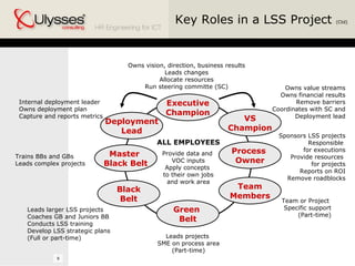 Key Roles in a LSS Project  (Ctd) Master  Black Belt Black Belt Team Members Process  Owner Executive Champion Green  Belt Owns vision, direction, business results Leads changes Allocate resources Run steering committe (SC) Sponsors LSS projects Responsible  for executions Provide resources  for projects Reports on ROI Remove roadblocks Team or Project  Specific support (Part-time) Leads projects  SME on process area (Part-time) Leads larger LSS projects Coaches GB and Juniors BB Conducts LSS training Develop LSS strategic plans (Full or part-time) Trains BBs and GBs Leads complex projects ALL EMPLOYEES Provide data and  VOC inputs Apply concepts  to their own jobs and work area VS Champion Owns value streams Owns financial results Remove barriers Coordinates with SC and Deployment lead Deployment Lead Internal deployment leader Owns deployment plan Capture and reports metrics 