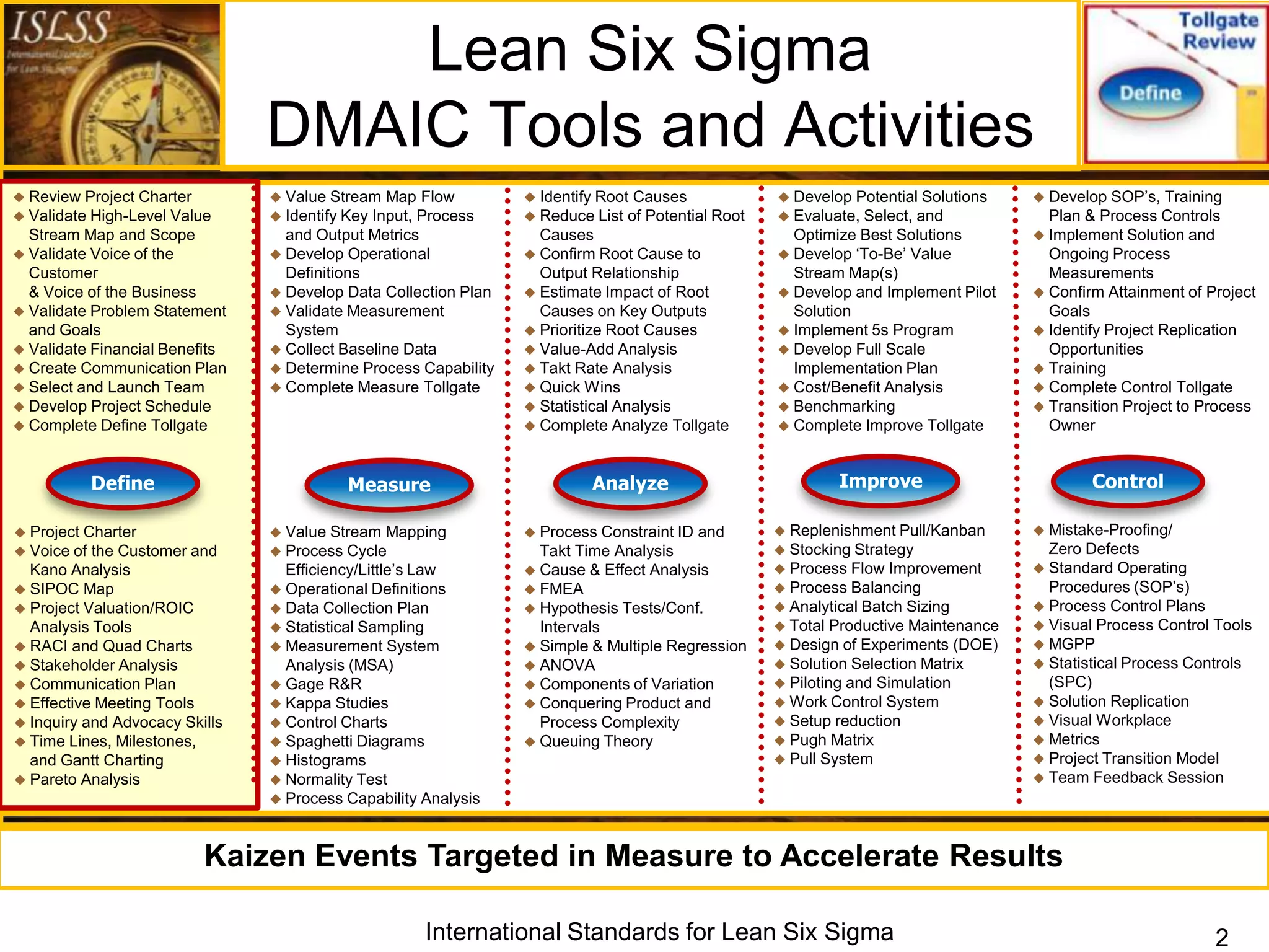 Lean Six Sigma
                                DMAIC Tools and Activities
 Review  Project Charter        Value  Stream Map Flow          Identify Root   Causes              Develop  Potential Solutions    Develop   SOP‟s, Training
 Validate High-Level Value      Identify KeyInput, Process      Reduce    List of Potential Root    Evaluate, Select, and            Plan & Process Controls
  Stream Map and Scope            and Output Metrics               Causes                               Optimize Best Solutions         Implement Solution and
 Validate Voice of the          Develop Operational             Confirm   Root Cause to             Develop „To-Be‟ Value            Ongoing Process
  Customer                        Definitions                      Output Relationship                  Stream Map(s)                    Measurements
  & Voice of the Business        Develop Data Collection Plan    Estimate Impact of Root             Develop and Implement Pilot     Confirm Attainment of Project
 Validate Problem Statement     Validate Measurement             Causes on Key Outputs                Solution                         Goals
  and Goals                       System                          Prioritize Root Causes              Implement 5s Program            Identify Project Replication
 Validate Financial Benefits    Collect Baseline Data           Value-Add Analysis                  Develop Full Scale               Opportunities
 Create Communication Plan      Determine Process Capability    Takt Rate Analysis                   Implementation Plan             Training
 Select and Launch Team         Complete Measure Tollgate       Quick Wins                          Cost/Benefit Analysis           Complete Control Tollgate
 Develop Project Schedule                                        Statistical Analysis                Benchmarking                    Transition Project to Process
 Complete Define Tollgate                                        Complete Analyze Tollgate           Complete Improve Tollgate        Owner


             Define                        Measure                        Analyze                             Improve                          Control

 Project Charter                Value Stream Mapping            Process   Constraint ID and         Replenishment Pull/Kanban       Mistake-Proofing/
 Voice  of the Customer and     Process Cycle                    Takt Time Analysis                  Stocking Strategy                Zero Defects
  Kano Analysis                   Efficiency/Little‟s Law         Cause & Effect Analysis             Process Flow Improvement        Standard   Operating
 SIPOC Map                      Operational Definitions         FMEA                                Process Balancing                Procedures (SOP‟s)
 Project Valuation/ROIC         Data Collection Plan            Hypothesis Tests/Conf.              Analytical Batch Sizing         Process Control Plans
  Analysis Tools                 Statistical Sampling             Intervals                           Total Productive Maintenance    Visual Process Control Tools
 RACI and Quad Charts           Measurement System              Simple & Multiple Regression        Design of Experiments (DOE)     MGPP
 Stakeholder Analysis            Analysis (MSA)                  ANOVA                               Solution Selection Matrix       Statistical Process Controls
 Communication Plan             Gage R&R                        Components of Variation             Piloting and Simulation          (SPC)
 Effective Meeting Tools        Kappa Studies                   Conquering Product and              Work Control System             Solution Replication
 Inquiry and Advocacy Skills    Control Charts                   Process Complexity                  Setup reduction                 Visual Workplace
 Time Lines, Milestones,        Spaghetti Diagrams              Queuing Theory                      Pugh Matrix                     Metrics
  and Gantt Charting             Histograms                                                           Pull System                     Project Transition Model
 Pareto Analysis                Normality Test                                                                                        Team Feedback Session
                                 Process Capability Analysis



                          Kaizen Events Targeted in Measure to Accelerate Results

                                                     International Standards for Lean Six Sigma                                                                 2
 