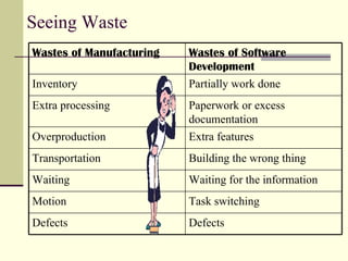 Seeing Waste Defects Defects Task switching Motion Waiting for the information Waiting Building the wrong thing Transportation Extra features Overproduction Paperwork or excess documentation Extra processing Partially work done Inventory Wastes of Software Development Wastes of Manufacturing 