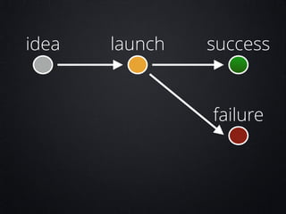 idea

launch

success

failure

 