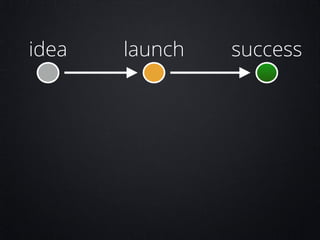 idea

launch

success

 
