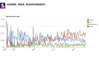 LUCENE, SOLR, ELASTICSEARCH

 