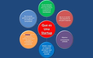 Que es
Una
Startup
Es una institución
humana diseñada
para crear producto
s o servicios en
condiciones de
incertidumbre
No...