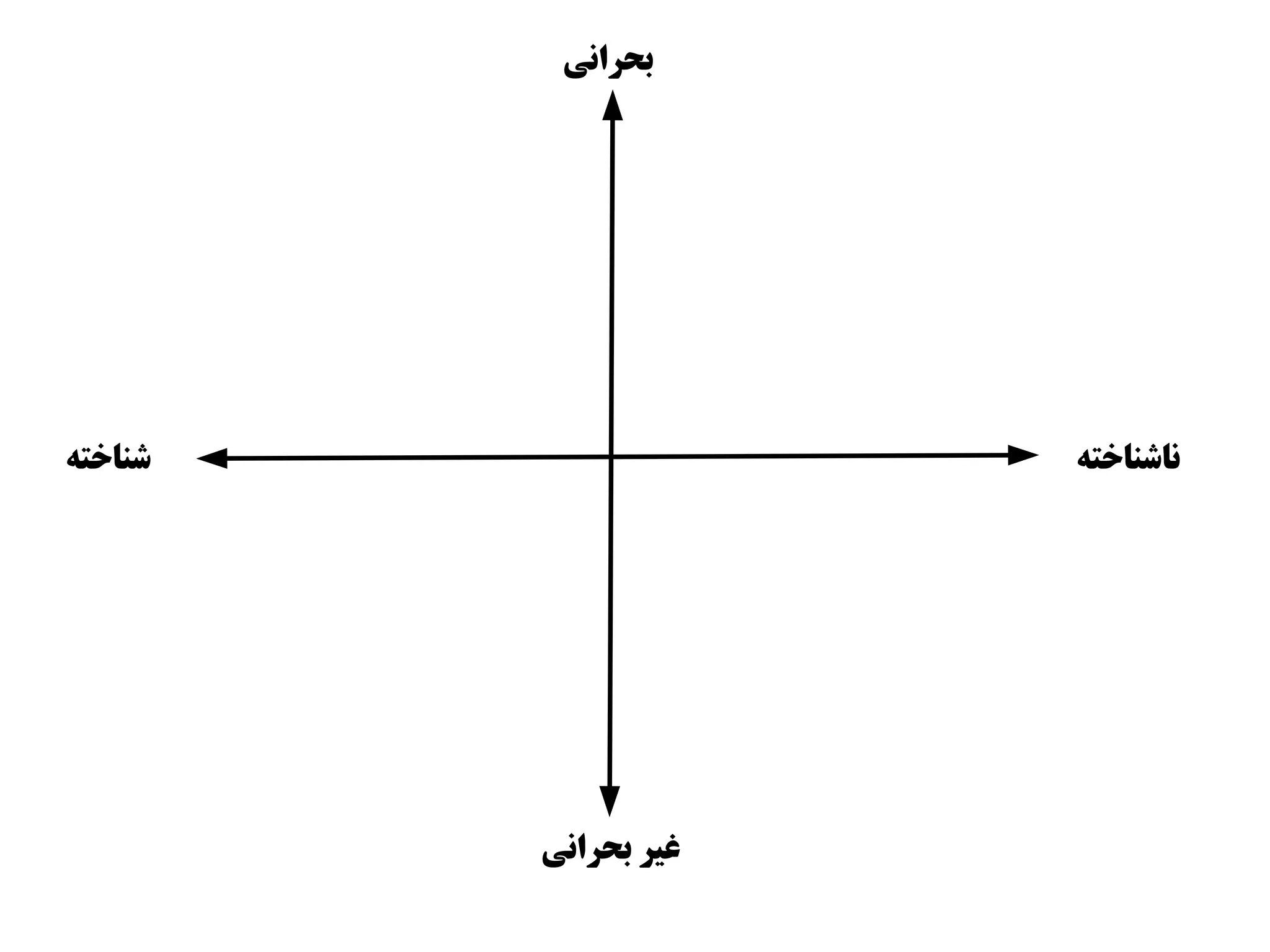 ‫بحرانی‬




‫شناوخته‬                ‫ناشناوخته‬




          ‫غیر بحرانی‬
 