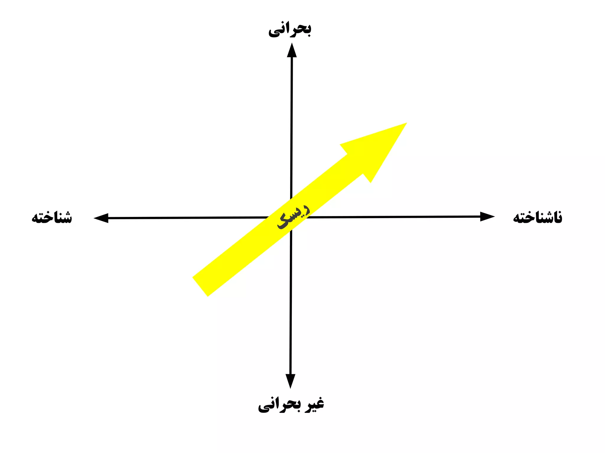 ‫بحرانی‬




                ‫ر‬
‫شناوخته‬       ‫یس‬       ‫ناشناوخته‬
             ‫ک‬




          ‫غیر بحرانی‬
 
