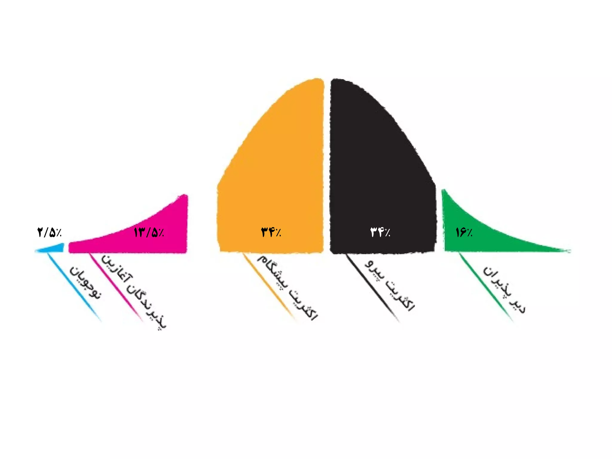 ۲/۵٪   ۱۳/۵٪   ۳۴٪   ۳۴٪   ۱۶٪
 