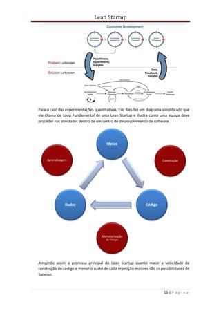 Lean Startup
15 | P á g i n a
Ideias
Construção
Código
Monotorização
de Tempo
Dados
Aprendizagem
Para o caso das experimentações quantitativas, Eric Ries fez um diagrama simplificado que
ele chama de Loop Fundamental de uma Lean Startup e ilustra como uma equipa deve
proceder nas atividades dentro de um centro de desenvolvimento de software.
Atingindo assim a premissa principal do Lean Startup quanto maior a velocidade de
construção de código e menor o custo de cada repetição maiores são as possibilidades de
Sucesso.
 
