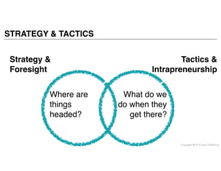 Copyright 2014 Cowan Publishing
STRATEGY & TACTICS
Where are
things
headed?
What do we
do when they
get there?
Strategy &
Foresight
Tactics &
Intrapreneurship
 