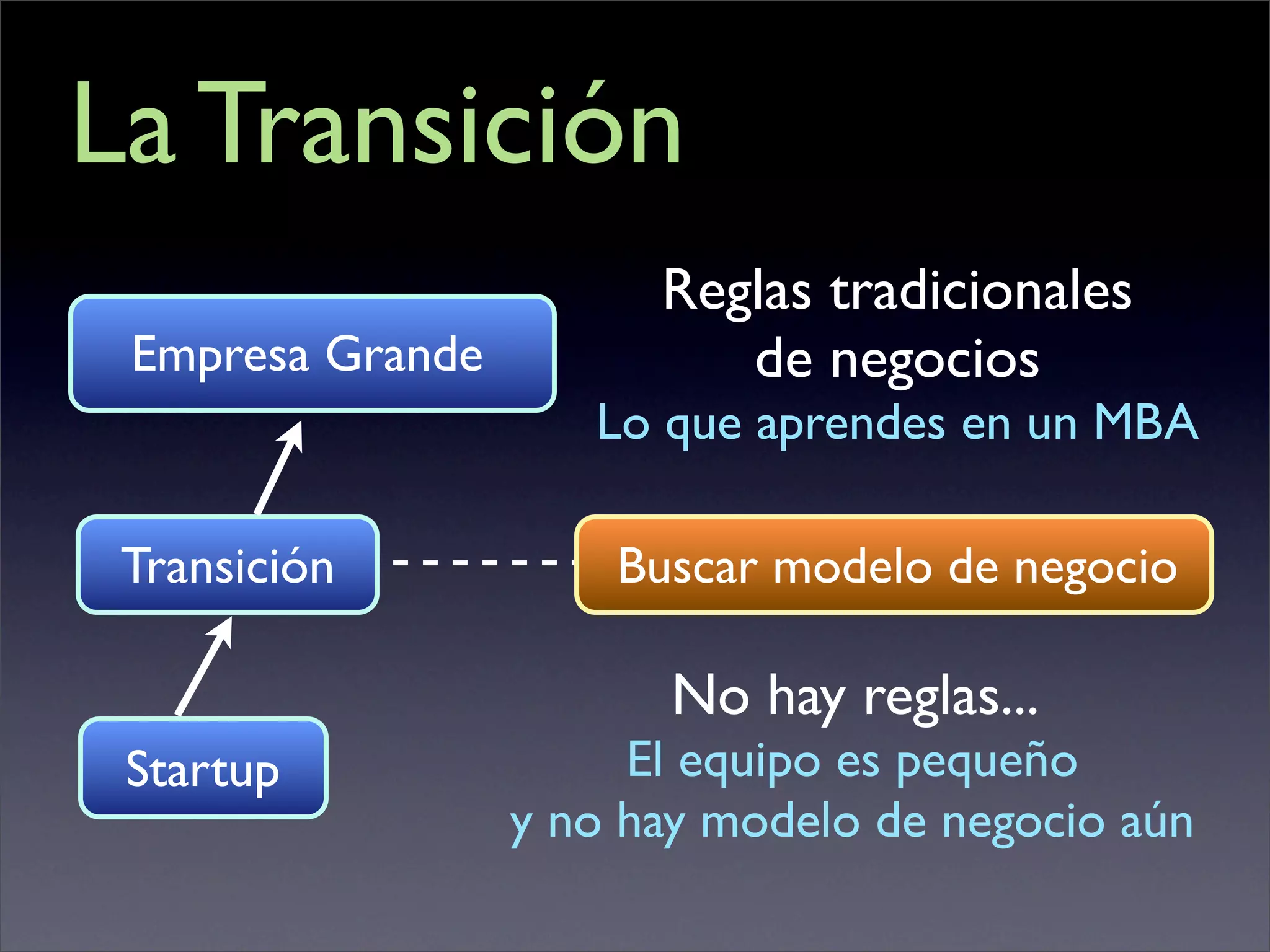 La Transición
                        Reglas tradicionales
 Empresa Grande            de negocios
                     Lo que aprendes en un MBA

 Transición           Buscar modelo de negocio

                         No hay reglas...
 Startup               El equipo es pequeño
                  y no hay modelo de negocio aún
 