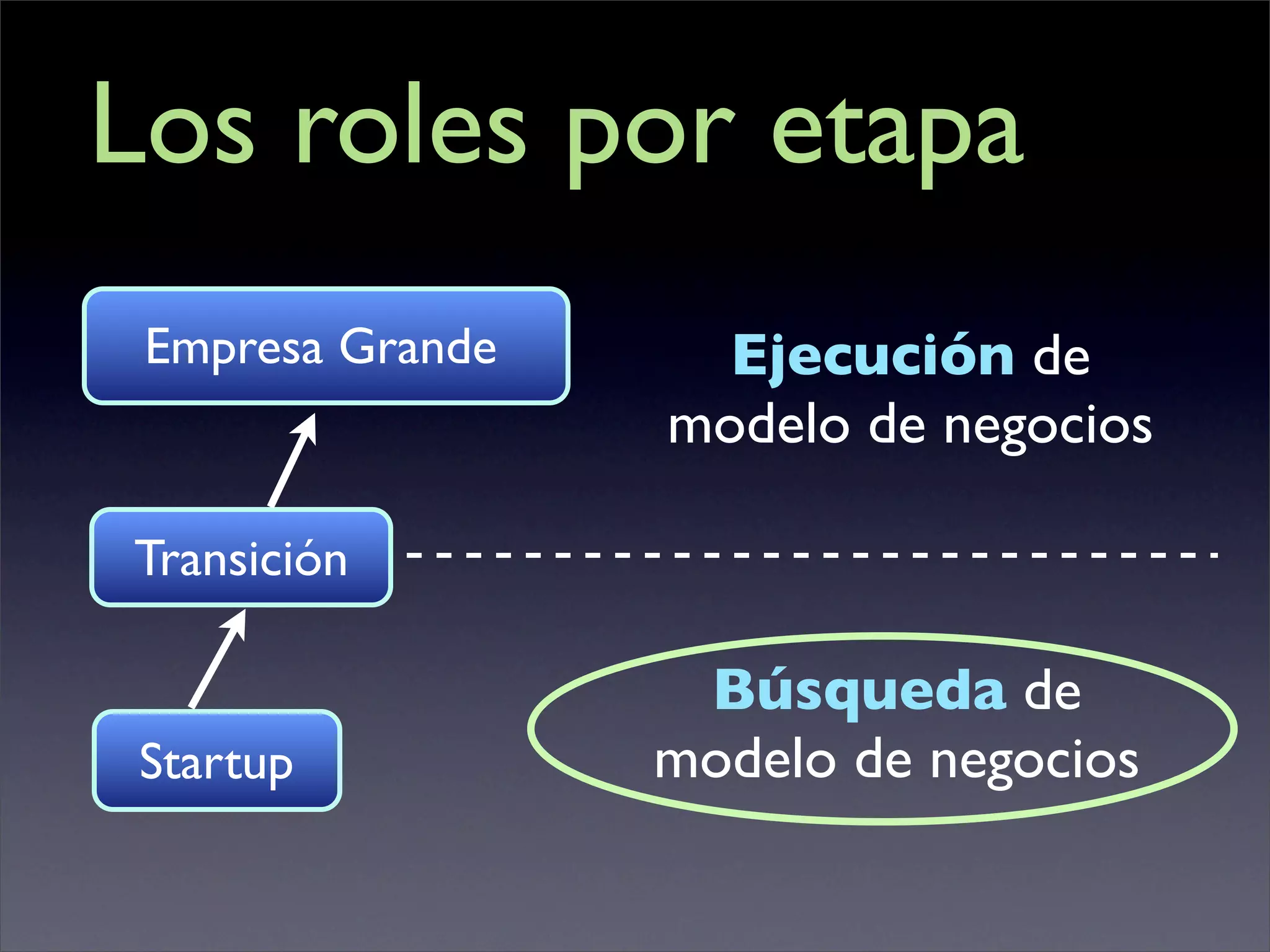 Los roles por etapa
 Empresa Grande     Ejecución de
                  modelo de negocios

Transición

                   Búsqueda de
 Startup          modelo de negocios
 