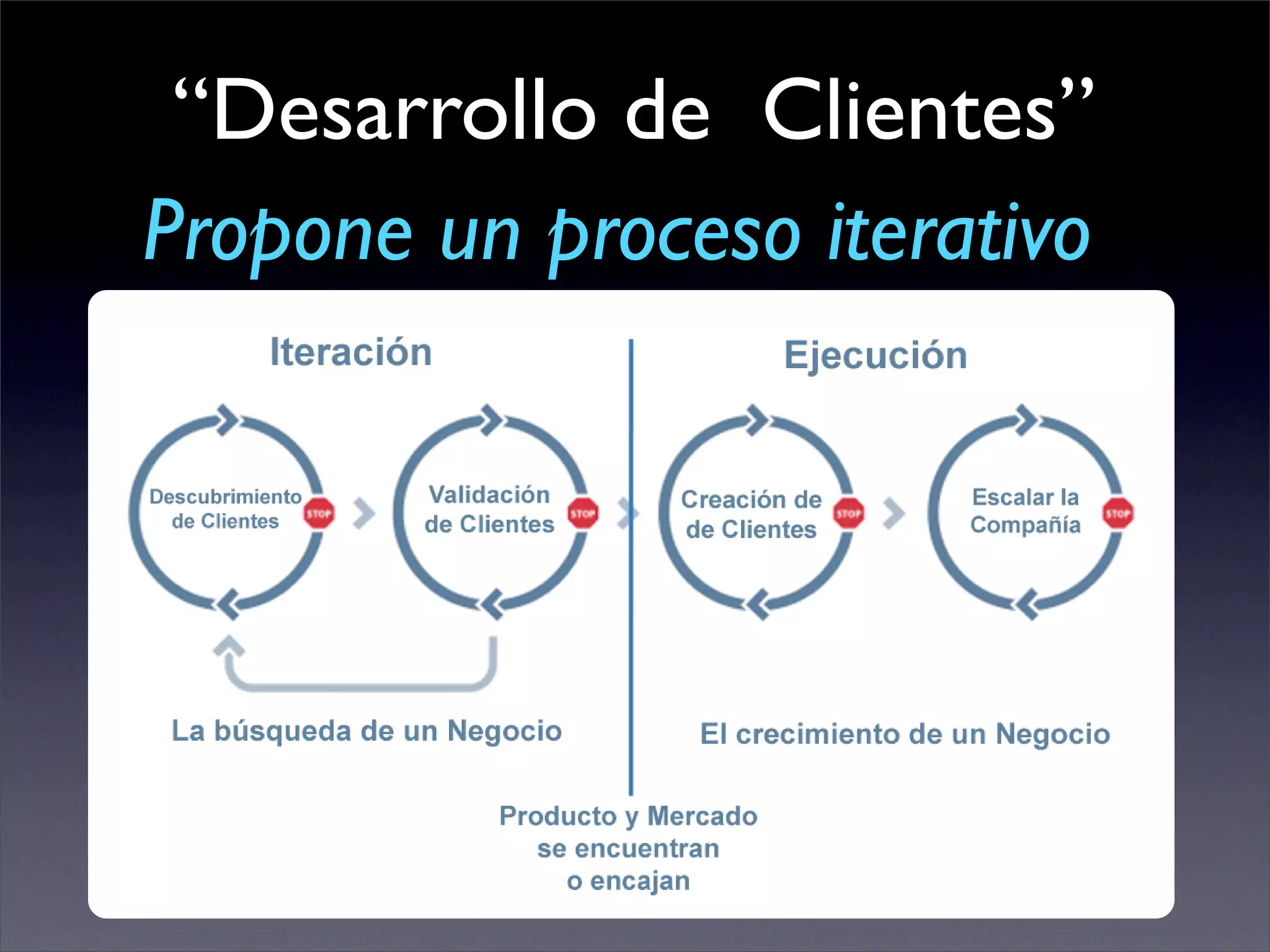 “Desarrollo de Clientes”
Propone un proceso iterativo
 