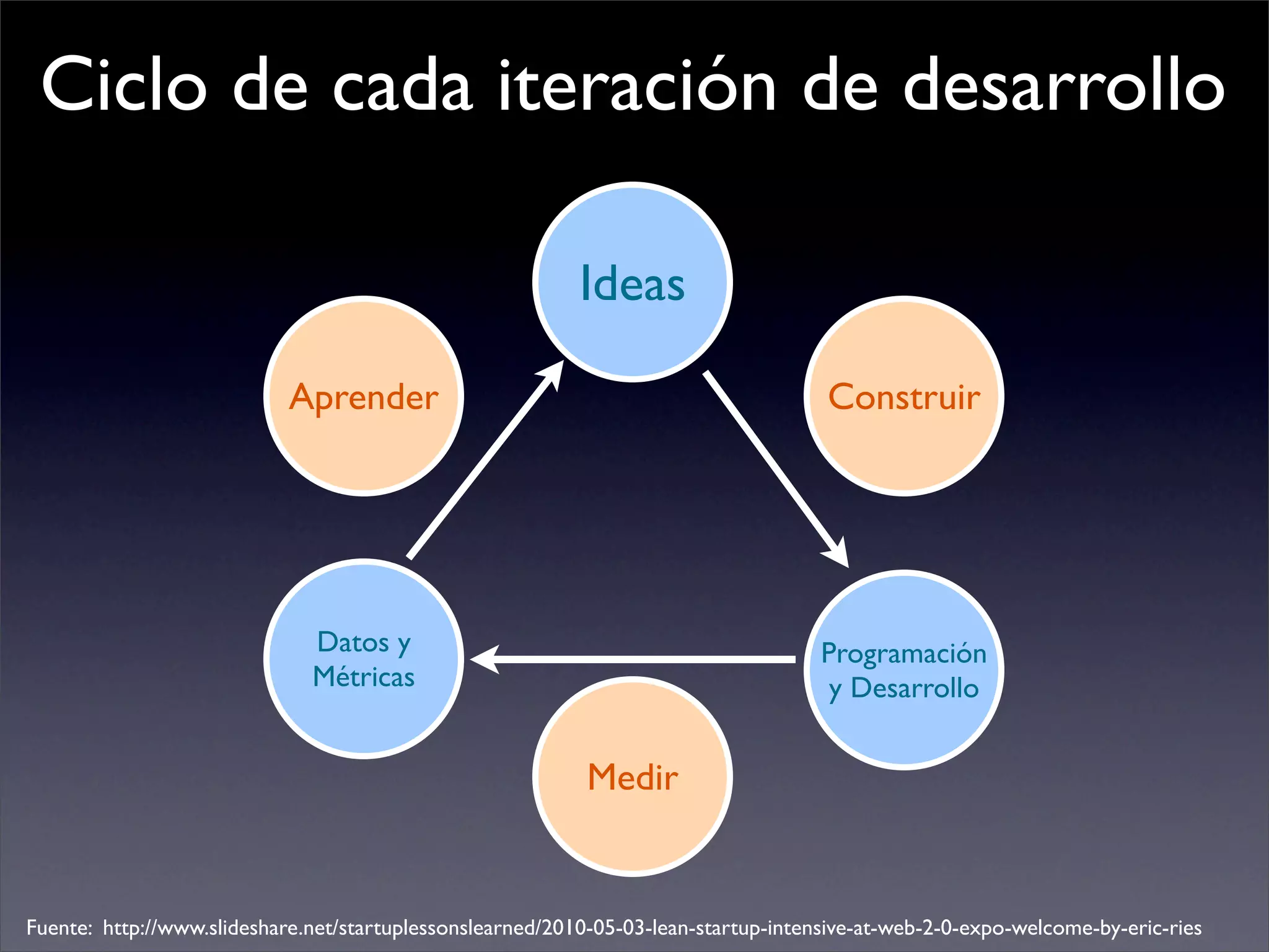 Ciclo de cada iteración de desarrollo

                                                           Ideas

                            Aprender                                                 Construir




                              Datos y                                                Programación
                              Métricas                                                y Desarrollo


                                                            Medir


Fuente: http://www.slideshare.net/startuplessonslearned/2010-05-03-lean-startup-intensive-at-web-2-0-expo-welcome-by-eric-ries
 