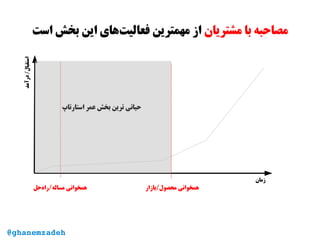 @ghanemzadeh
‫زمان‬
‫درآمد‬/‫استقبال‬
‫‌حل‬‫ه‬‫‌/را‬‫ه‬‫مسال‬ ‫همخوانی‬ ‫محصول/بازار‬ ‫همخوانی‬
‫استارتاپ‬ ‫عمر‬ ‫بخش‬ ‫ترین‬ ‫حیاتی‬
‫مشتریان‬ ‫با‬ ‫مصاحبه‬‫است‬ ‫بخش‬ ‫این‬ ‫‌های‬‫ت‬‫فعالی‬ ‫مهمترین‬ ‫از‬
 