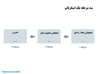 ‫استارتاپ‬ ‫یک‬ ‫مرحله‬ ‫سه‬
@ghanemzadeh
 