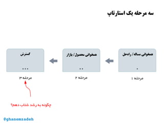 ‫استارتاپ‬ ‫یک‬ ‫مرحله‬ ‫سه‬
@ghanemzadeh
‫دهم؟‬ ‫شتاب‬ ‫رشد‬ ‫به‬ ‫چگونه‬
 