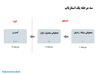 ‫استارتاپ‬ ‫یک‬ ‫مرحله‬ ‫سه‬
@ghanemzadeh
‫جستجو‬‫اجرا‬
 