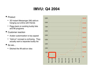IMVU: Q4 2004

• Product                                  9,000                                                           ...