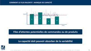 © XL SA | contact@xl-groupe.com | Paris 01 78 16 11 99 | Région 04 76 61 34 40 | 88, Allée Galilée 38330 Montbonnot-Saint-Martin | Organisme de formation (Préfecture de région) 82 38 00 90938 | SIRET 347 945 628 000 50 11
COMMENT LE FLUX RALENTIT : MANQUE DE CAPACITÉ
Files d’attentes potentielles de commandes ou de produits
La capacité doit pouvoir absorber de la variabilité
 