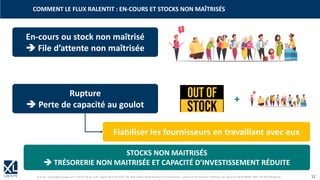 © XL SA | contact@xl-groupe.com | Paris 01 78 16 11 99 | Région 04 76 61 34 40 | 88, Allée Galilée 38330 Montbonnot-Saint-Martin | Organisme de formation (Préfecture de région) 82 38 00 90938 | SIRET 347 945 628 000 50 12
COMMENT LE FLUX RALENTIT : EN-COURS ET STOCKS NON MAÎTRISÉS
En-cours ou stock non maîtrisé
➔ File d’attente non maîtrisée
Rupture
➔ Perte de capacité au goulot
+
Fiabiliser les fournisseurs en travaillant avec eux
STOCKS NON MAITRISÉS
➔ TRÉSORERIE NON MAITRISÉE ET CAPACITÉ D’INVESTISSEMENT RÉDUITE
 
