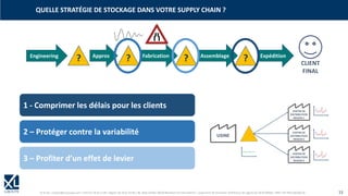 © XL SA | contact@xl-groupe.com | Paris 01 78 16 11 99 | Région 04 76 61 34 40 | 88, Allée Galilée 38330 Montbonnot-Saint-Martin | Organisme de formation (Préfecture de région) 82 38 00 90938 | SIRET 347 945 628 000 50 13
QUELLE STRATÉGIE DE STOCKAGE DANS VOTRE SUPPLY CHAIN ?
Assemblage
? ?
Appros Fabrication
? CLIENT
FINAL
Engineering Expédition
?
1 - Comprimer les délais pour les clients
2 – Protéger contre la variabilité
3 – Profiter d’un effet de levier
 