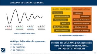 © XL SA | contact@xl-groupe.com | Paris 01 78 16 11 99 | Région 04 76 61 34 40 | 88, Allée Galilée 38330 Montbonnot-Saint-Martin | Organisme de formation (Préfecture de région) 82 38 00 90938 | SIRET 347 945 628 000 50 17
LE PILOTAGE DE LA CHAÎNE : LES ENJEUX
EVITER L’EFFET COUP DE FOUET
QUELLES INFORMATIONS PERTINENTES ?
HORIZON COURT TERME HORIZON LONG TERME
Commandes Prévisions
Retard OF
Pannes machines
Grosses commandes Saisonnalité
Détail par référence Détail par famille
Performance moyenne
Planning de Promotions
Anticiper l’allocation de ressources
➢Humaines
➢De machines
➢De matières
Prendre des DÉCISIONS pour application
dans les horizons OPERATIONNEL,
TACTIQUE ET STRATEGIQUE
Niveaux de stocks Stratégie de stockage
 