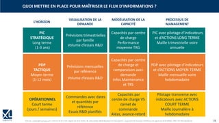 © XL SA | contact@xl-groupe.com | Paris 01 78 16 11 99 | Région 04 76 61 34 40 | 88, Allée Galilée 38330 Montbonnot-Saint-Martin | Organisme de formation (Préfecture de région) 82 38 00 90938 | SIRET 347 945 628 000 50 18
QUOI METTRE EN PLACE POUR MAÎTRISER LE FLUX D’INFORMATIONS ?
Prévisions trimestrielles
par famille
Volume d’essais R&D
PIC
STRATÉGIQUE
Long terme
(1-3 ans)
Capacités par centre
de charge
Performance
moyenne TRG
PIC avec pilotage d’indicateurs
et d’ACTIONS LONG TERME
Maille trimestrielle voire
annuelle
Prévisions mensuelles
par référence
Volume d’essais R&D
PDP
TACTIQUE
Moyen terme
(1-12 mois)
Capacités par centre
de charge et
comparaison avec
demande
Infos Maintenance
et TRS
PDP avec pilotage d’indicateurs
et d’ACTIONS MOYEN TERME
Maille mensuelle voire
hebdomadaire
Commandes avec dates
et quantités par
référence
Essais R&D planifiés
OPÉRATIONNEL
Court terme
(jours / semaines)
Capacités par
centre de charge VS
carnet de
commande
Aléas, avance-retard
Pilotage transverse avec
indicateurs avec ACTIONS
COURT TERME
Maille Journalière à
hebdomadaire
VISUALISATION DE LA
DEMANDE
L’HORIZON
MODÉLISATION DE LA
CAPACITÉ
PROCESSUS DE
MANAGEMENT
 