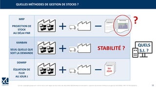 © XL SA | contact@xl-groupe.com | Paris 01 78 16 11 99 | Région 04 76 61 34 40 | 88, Allée Galilée 38330 Montbonnot-Saint-Martin | Organisme de formation (Préfecture de région) 82 38 00 90938 | SIRET 347 945 628 000 50 19
QUELLES MÉTHODES DE GESTION DE STOCKS ?
MRP
PROJECTION DE
STOCK
AU DÉLAI FNR
KANBAN
SEUIL QUELLE QUE
SOIT LA DEMANDE
DDMRP
ÉQUATION DE
FLUX
AU JOUR J
DU
JOUR
QUELS
S.I. ?
?
STABILITÉ ?
 
