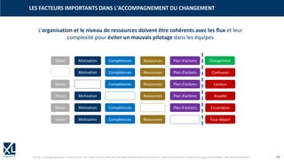 © XL SA | contact@xl-groupe.com | Paris 01 78 16 11 99 | Région 04 76 61 34 40 | 88, Allée Galilée 38330 Montbonnot-Saint-Martin | Organisme de formation (Préfecture de région) 82 38 00 90938 | SIRET 347 945 628 000 50 23
LES FACTEURS IMPORTANTS DANS L'ACCOMPAGNEMENT DU CHANGEMENT
L’organisation et le niveau de ressources doivent être cohérents avec les flux et leur
complexité pour éviter un mauvais pilotage dans les équipes
Vision Motivation Compétences Ressources Plan d’actions Changement
Confusion
Lenteur
Anxiété
Frustration
Faux départ
Vision Motivation Compétences Ressources Plan d’actions
Vision Motivation Compétences Ressources Plan d’actions
Vision Motivation Compétences Ressources Plan d’actions
Vision Motivation Compétences Ressources Plan d’actions
Vision Motivation Compétences Ressources Plan d’actions
 