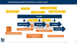 © XL SA | contact@xl-groupe.com | Paris 01 78 16 11 99 | Région 04 76 61 34 40 | 88, Allée Galilée 38330 Montbonnot-Saint-Martin | Organisme de formation (Préfecture de région) 82 38 00 90938 | SIRET 347 945 628 000 50 24
PROFESSIONNALISATION DES MÉTIERS DE LA SUPPLY CHAIN
USINE
Approvisionner Produire Expédier
Planifier
Distribuer
PIC / PDP
File d’attente
Ordonnancement
Heijunka
Contrats de partenariat
Synchronisation des flux
Gestion en flux tiré
Logistique Interne
VSM / E-VSM
AIC / Kaizen
Supply Chain 4.0
EPEI SMED
CONTRAT
• Xxxx
• Xxxx
• Xxxx
• Xxxx
 