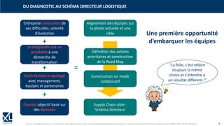 © XL SA | contact@xl-groupe.com | Paris 01 78 16 11 99 | Région 04 76 61 34 40 | 88, Allée Galilée 38330 Montbonnot-Saint-Martin | Organisme de formation (Préfecture de région) 82 38 00 90938 | SIRET 347 945 628 000 50 6
DU DIAGNOSTIC AU SCHÉMA DIRECTEUR LOGISTIQUE
Le diagnostic est un
préalable à une
démarche de
transformation
Constat objectif basé sur
des données
Socle factuel et partagé
avec management,
équipes et partenaires
+
+
=
Alignement des équipes sur
la photo actuelle et une
cible
Définition des actions
prioritaires et construction
de la Road Map
Construction en mode
collaboratif
Entreprise consciente de
ses difficultés, volonté
d'évolution
+
"La folie, c'est refaire
toujours la même
chose et s'attendre à
un résultat différent !"
Supply Chain cible :
Schéma Directeur
Une première opportunité
d’embarquer les équipes
 