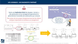 © XL SA | contact@xl-groupe.com | Paris 01 78 16 11 99 | Région 04 76 61 34 40 | 88, Allée Galilée 38330 Montbonnot-Saint-Martin | Organisme de formation (Préfecture de région) 82 38 00 90938 | SIRET 347 945 628 000 50 8
Seule une implication forte des équipes « terrain »,
des partenaires et du management garantiront la
pérennité de l'ensemble de la démarche qui s'amorce
Être acteur de son propre changement permet de réduire
de façon importante la résistance au changement
LES LIVRABLES : UN DIAGNOSTIC PARTAGÉ
Roadmap
Pour avancer, il
faut aller dans le
même sens et au
même rythme
 