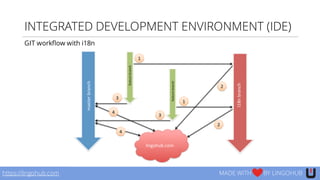 INTEGRATED DEVELOPMENT ENVIRONMENT (IDE)
https://lingohub.com MADE WITH BY LINGOHUB
GIT workflow with i18n
 
