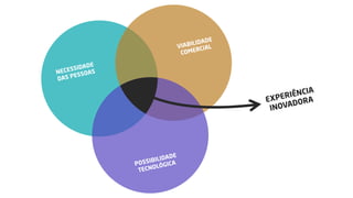 NECESSIDADE
DAS PESSOAS
VIABILIDADE
COMERCIAL
POSSIBILIDADE
TECNOLÓGICA
EXPERIÊNCIA 
INOVADORA
 