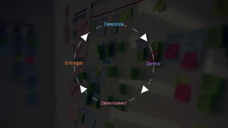 DefinirEntregar
Descobrir
Desenvolver
 