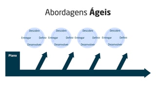 Abordagens Ágeis
Plano
Descobrir
Desenvolver
DefinirEntregar
Descobrir
Desenvolver
DefinirEntregar
Descobrir
Desenvolver
DefinirEntregar
Descobrir
Desenvolver
DefinirEntregar
 