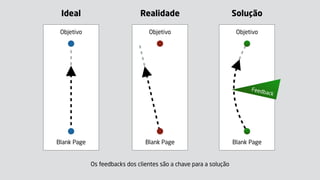 Ideal
Objetivo
Blank Page
Realidade
Objetivo
Blank Page
Solução
Objetivo
Blank Page
Feedback
Os feedbacks dos clientes são a chave para a solução
 