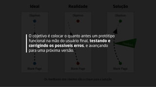 Ideal
Objetivo
Blank Page
Realidade
Objetivo
Blank Page
Solução
Objetivo
Blank Page
Feedback
Os feedbacks dos clientes são a chave para a solução
O objetivo é colocar o quanto antes um protótipo
funcional na mão do usuário ﬁnal, testando e
corrigindo os possíveis erros, e avançando
para uma próxima versão.
 