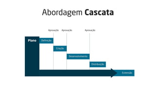Abordagem Cascata
Extensão
Definição
Criação
Desenvolvimento
Distribuição
Plano
Aprovação Aprovação Aprovação
 