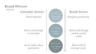 p u r p o s e
the reasons to tell
brand stories
Customer Stories Brand Stories
Brand advocate
Stories told through
social ...