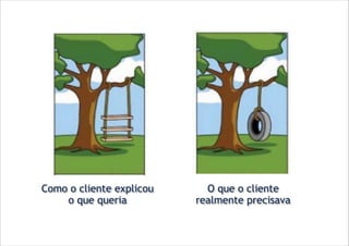 Como o cliente explicou
o que queria

O que o cliente
realmente precisava

 