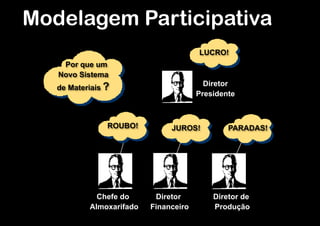 Modelagem Participativa
LUCRO!
Por que um
Novo Sistema
Diretor
Presidente

de Materiais ?

ROUBO!

Chefe do
Almoxarifado

JUROS!

Diretor
Financeiro

PARADAS!

Diretor de
Produção

 
